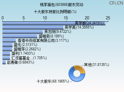 603866股东变动图