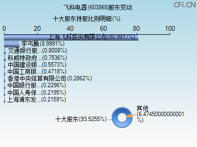 603868股东变动图