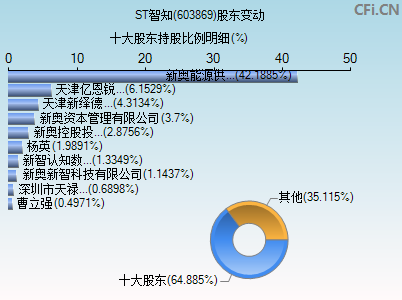 603869股东变动图