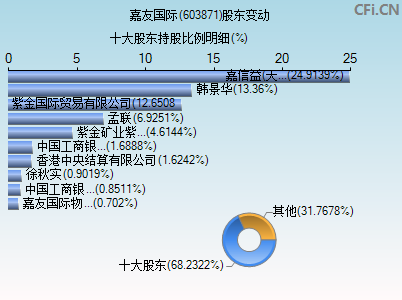 603871股东变动图