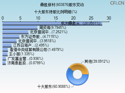 603876股东变动图