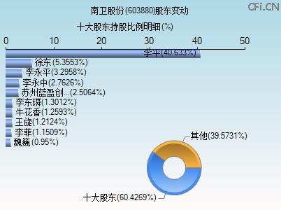 603880股东变动图 603880股东变动图