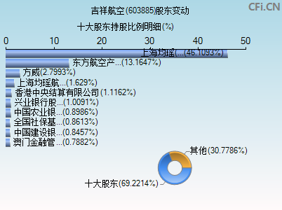 603885股东变动图