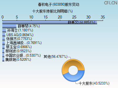 603890股东变动图 603890股东变动图