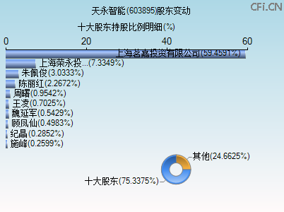603895股东变动图