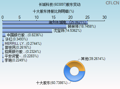 603897股东变动图