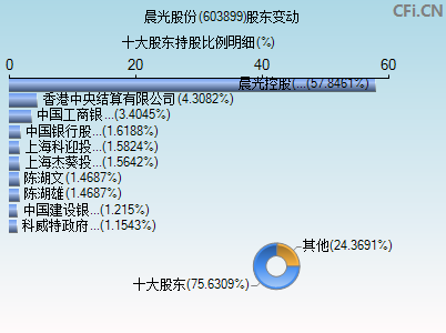 603899股东变动图