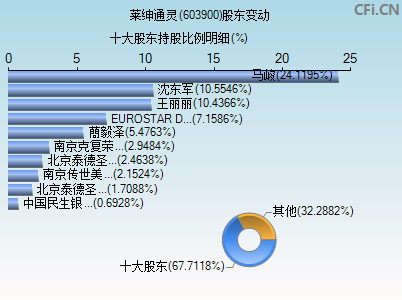 603900股东变动图