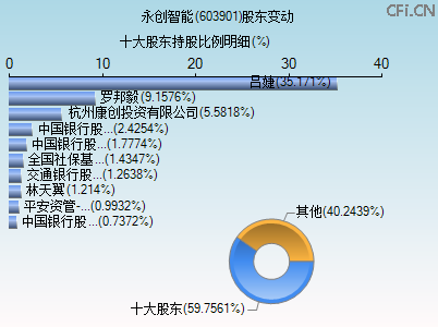 603901股东变动图