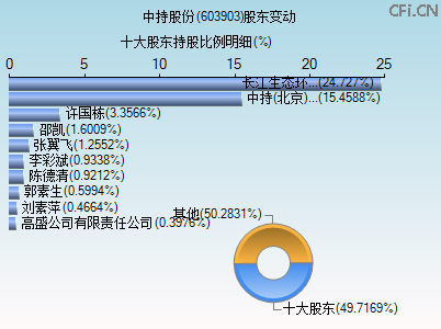 603903股东变动图