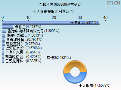 603906股东变动图