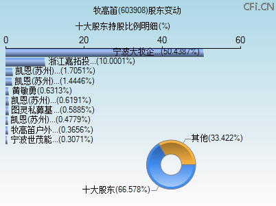 603908股东变动图 603908股东变动图