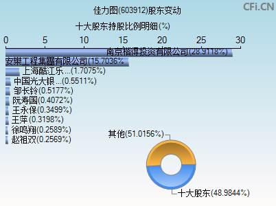 603912股东变动图