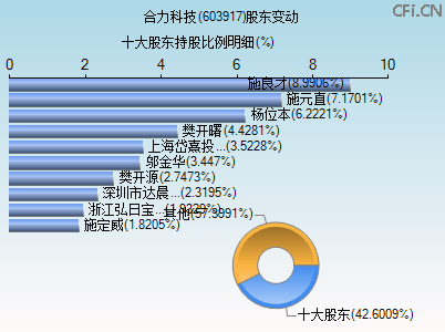 603917股东变动图