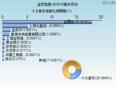 603918股东变动图