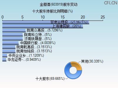 603919股东变动图 603919股东变动图