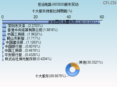 603920股东变动图