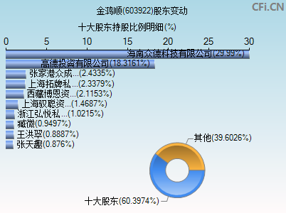 603922股东变动图