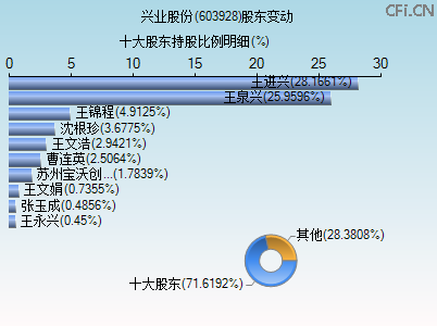 603928股东变动图 603928股东变动图