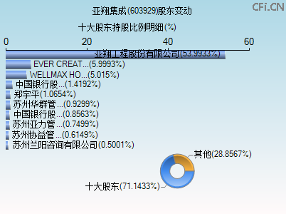 603929股东变动图