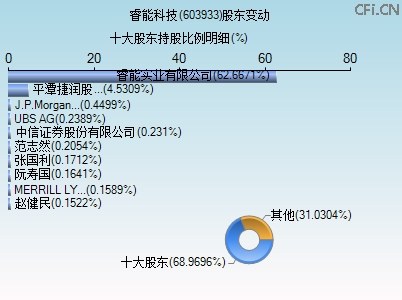 603933股东变动图