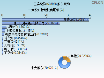 603938股东变动图