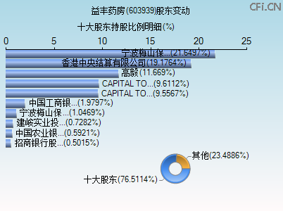 603939股东变动图