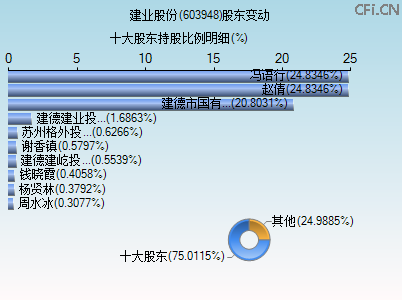 603948股东变动图 603948股东变动图