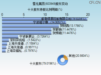 603949股东变动图 603949股东变动图