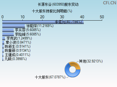 603950股东变动图