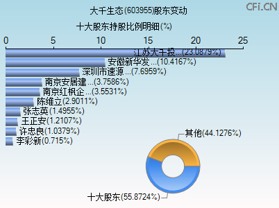603955股东变动图 603955股东变动图