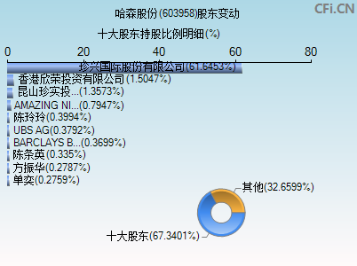 603958股东变动图