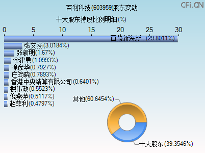 603959股东变动图 603959股东变动图