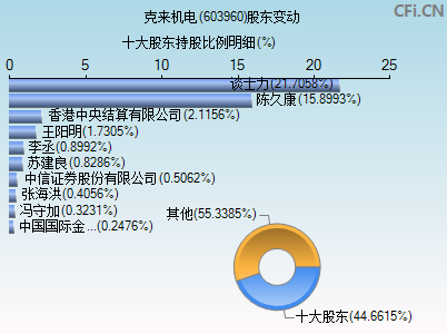 603960股东变动图