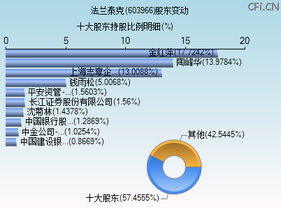 603966股东变动图 603966股东变动图