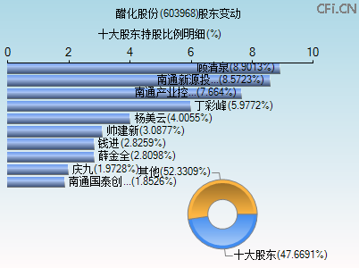 603968股东变动图 603968股东变动图