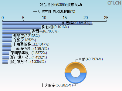 603969股东变动图