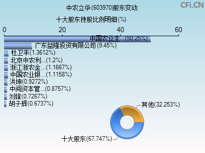 603970股东变动图