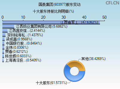 603977股东变动图