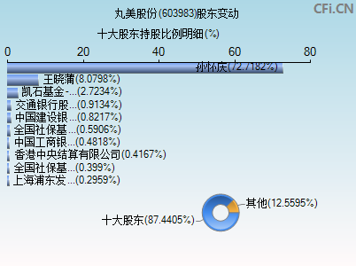 603983股东变动图