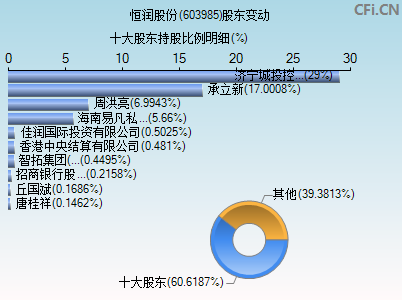 603985股东变动图