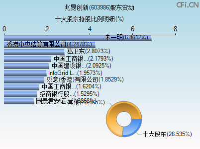 603986股东变动图