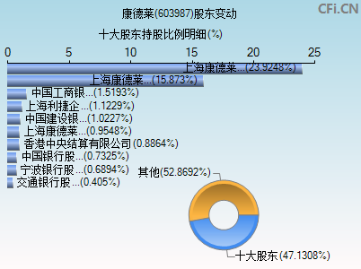 603987股东变动图