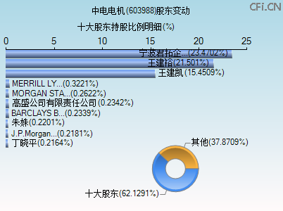 603988股东变动图