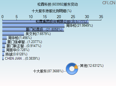 603992股东变动图 603992股东变动图
