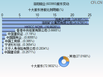 603993股东变动图