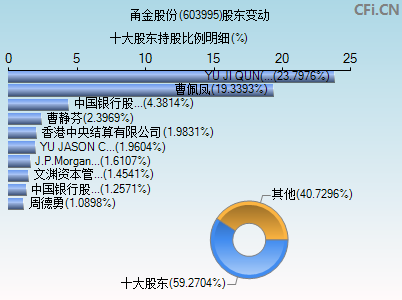 603995股东变动图