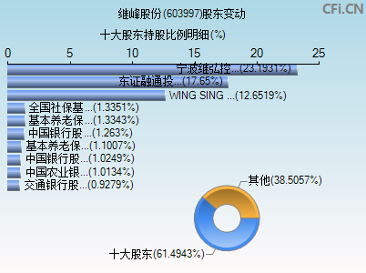 603997股东变动图