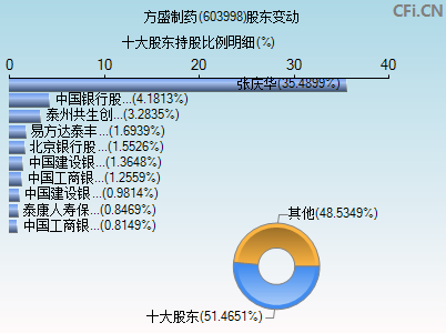 603998股东变动图