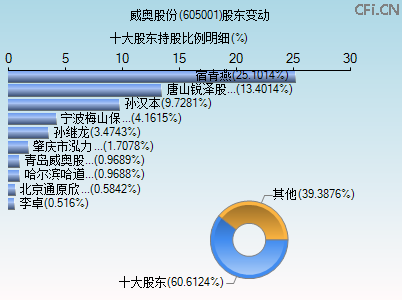 605001股东变动图